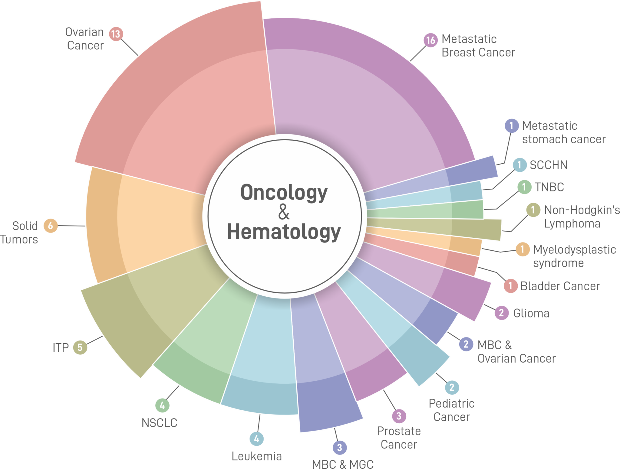 Oncology & Hematology Clinical Trials | Lambda CRO